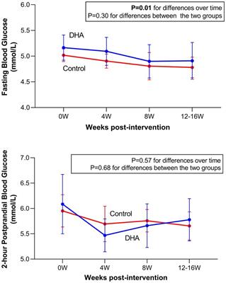 Docosahexaenoic acid supplementation in gestational diabetes mellitus and neonatal metabolic health biomarkers